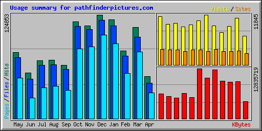 Usage summary for pathfinderpictures.com